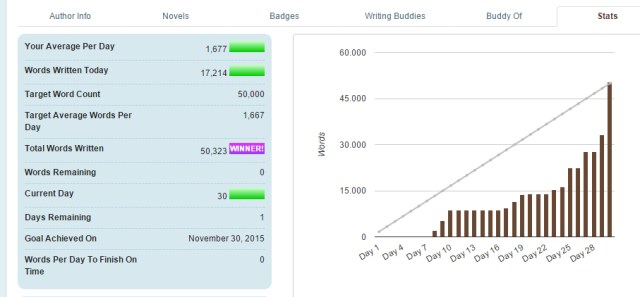 Nótese el estar siempre bajo la línea de progreso y el escribir 17000 palabras en 24h para alcanzarla